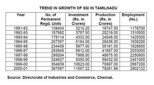 Small Scale Industries: What are the types of Small Scale Industries?